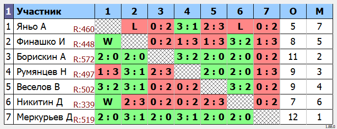 результаты турнира Малиновый SOFT-турнир