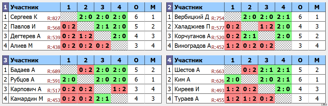 результаты турнира Open-32