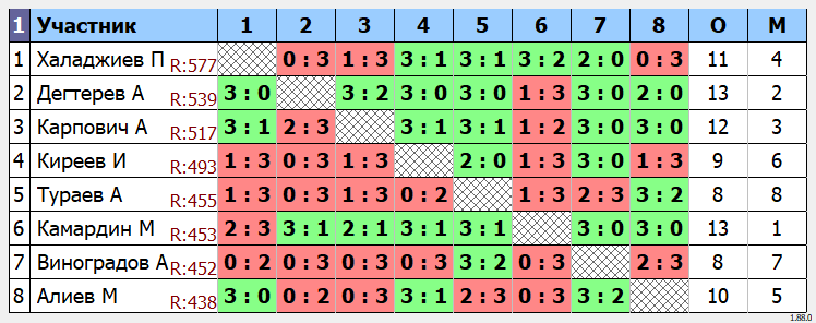 результаты турнира Open-32