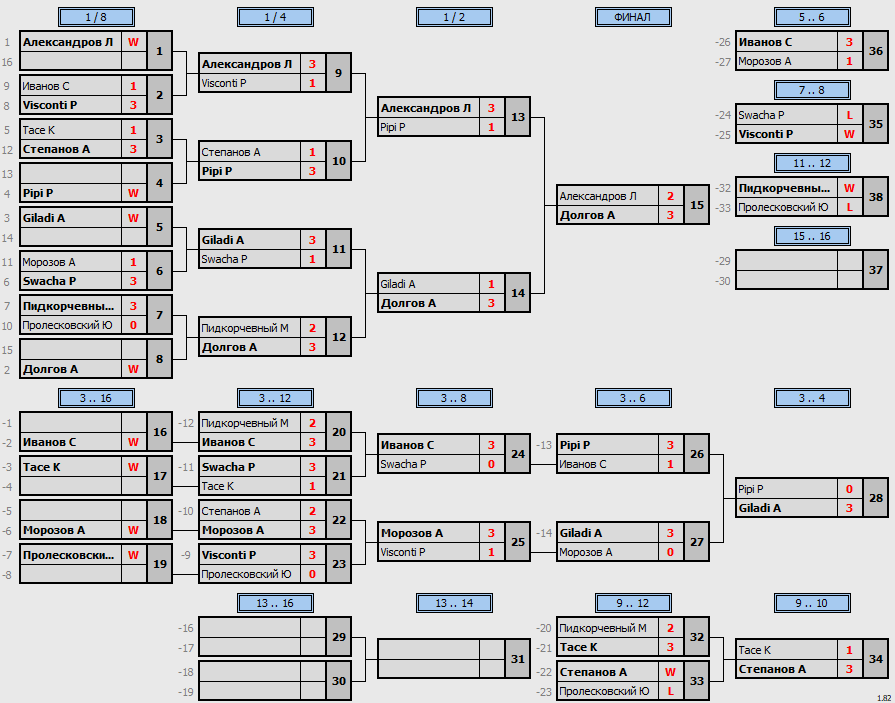 результаты турнира Master's Cup