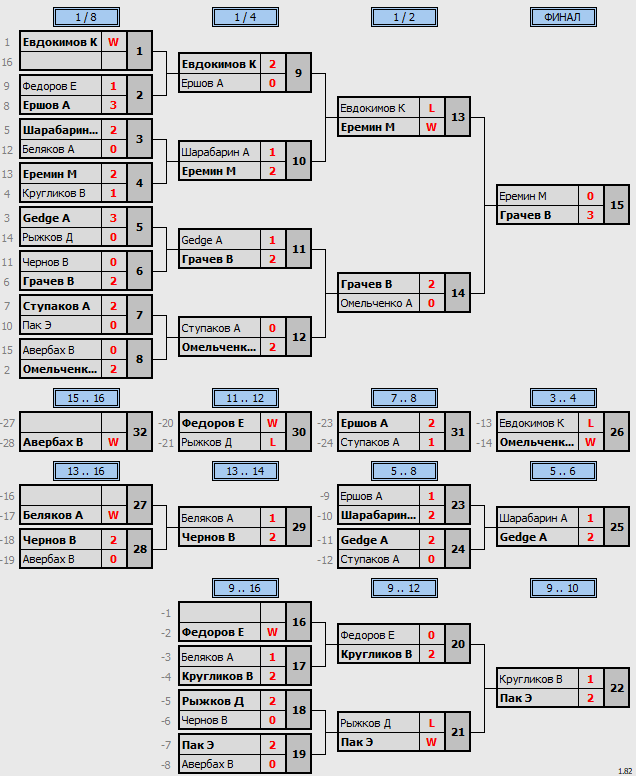 результаты турнира Master's Cup