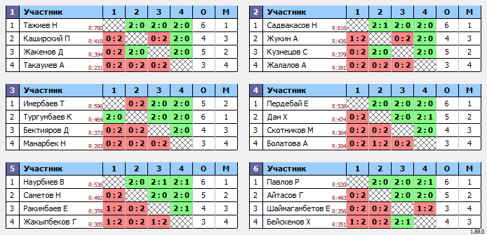 результаты турнира Жұма Open 20.00