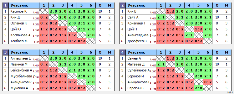 результаты турнира 