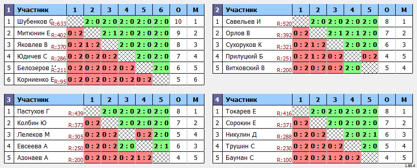 результаты турнира Мастерский турнир №466