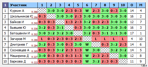 результаты турнира Макс-400 в ТТL-Савеловская 