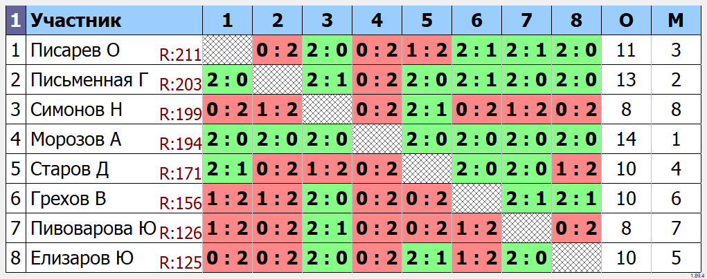 результаты турнира МАХ220