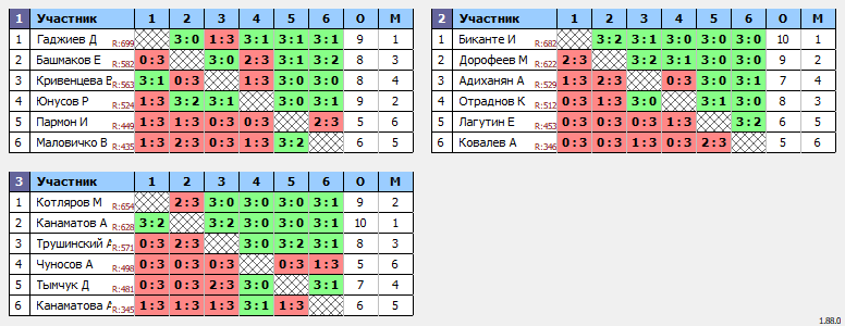 результаты турнира 