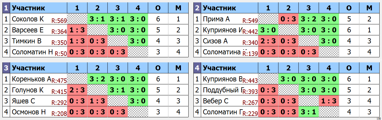 результаты турнира Ночная лига