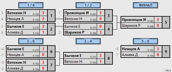 результаты турнира 