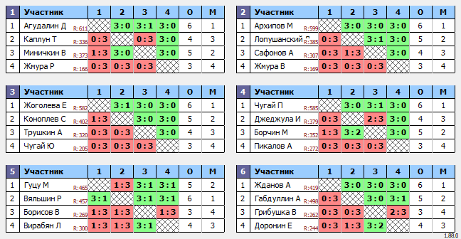 результаты турнира 