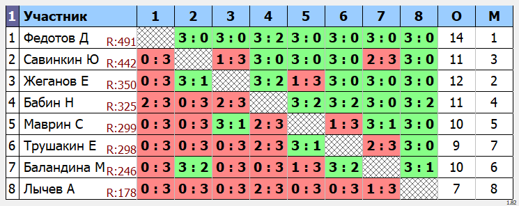результаты турнира Открытый турнир