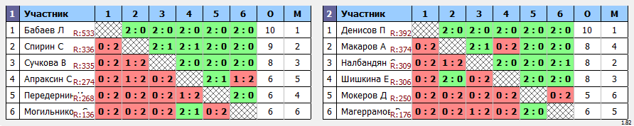 результаты турнира Пулька