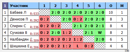 результаты турнира Пулька