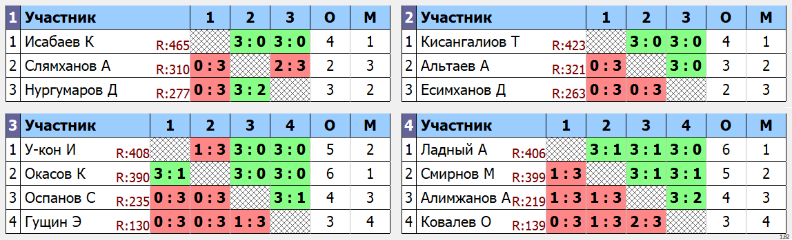 результаты турнира Среда любительский