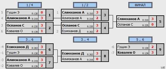 результаты турнира Среда любительский