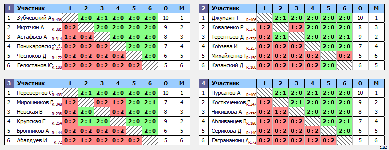 результаты турнира Вечерняя лига