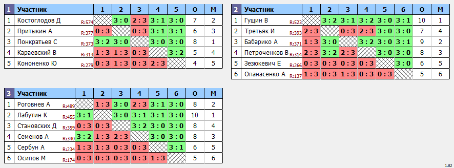 результаты турнира Открытая лига