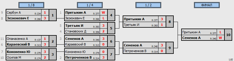 результаты турнира Открытая лига