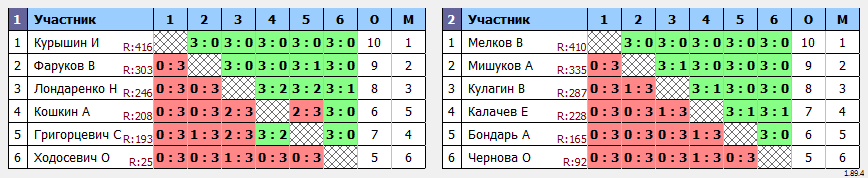 результаты турнира Зимний ветеранский турнир Тайгинского городского округа