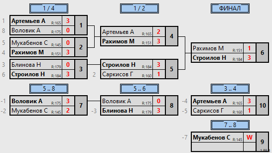 результаты турнира 