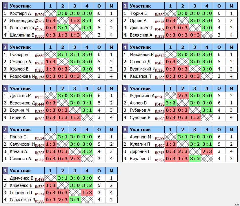 результаты турнира Открытый Рождественский турнир. Категория 16-49 лет