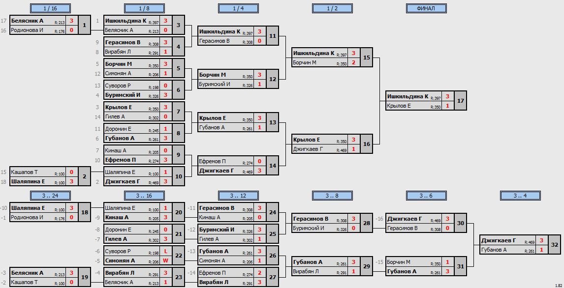 результаты турнира Открытый Рождественский турнир. Категория 16-49 лет