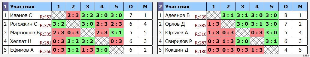 результаты турнира Четверг