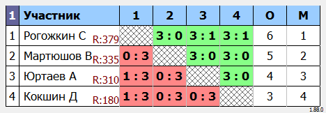 результаты турнира Четверг