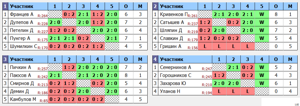 результаты турнира МАХ 270