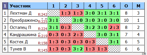 результаты турнира Дебют