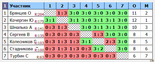 результаты турнира Дебют