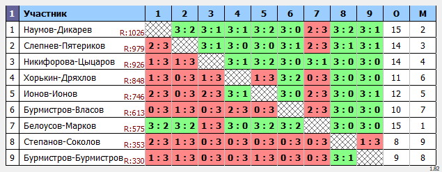 результаты турнира Парный. Гандикап