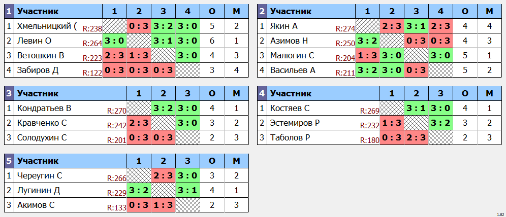 результаты турнира POINT - макс 280