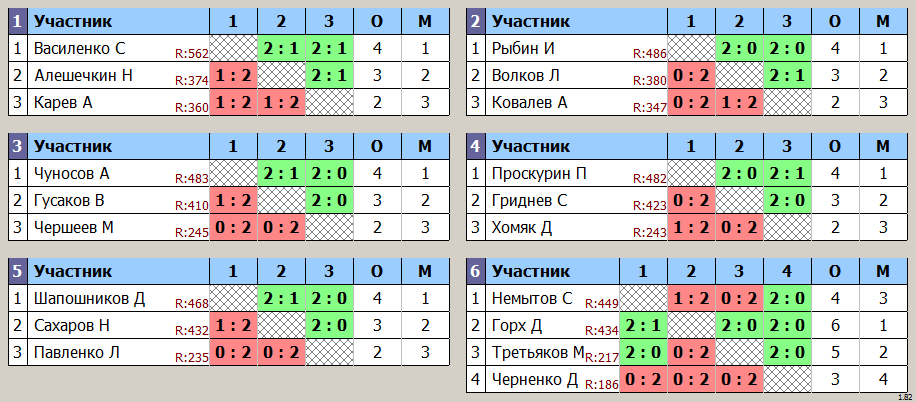 результаты турнира Клубный турнир Суббота