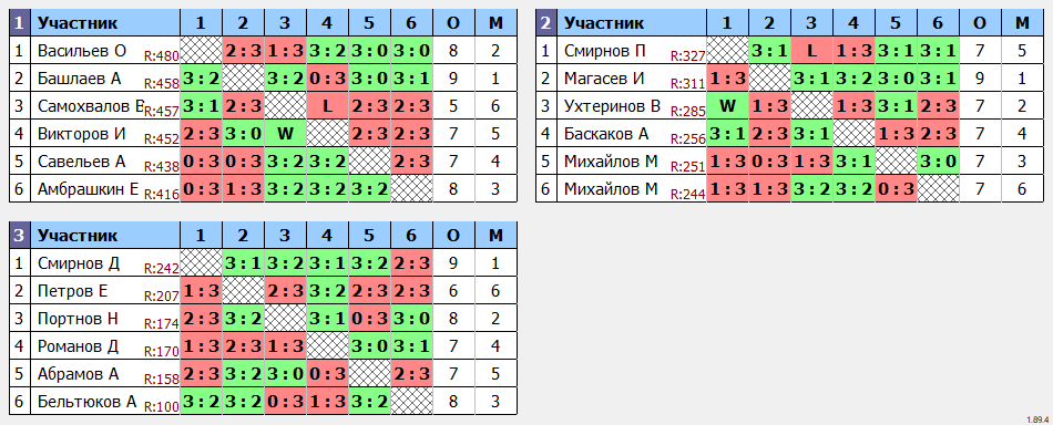 результаты турнира Чебоксарская сотка