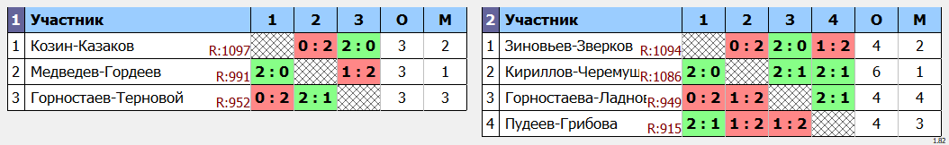 результаты турнира Открытый турнир ВГСПУ (пары)