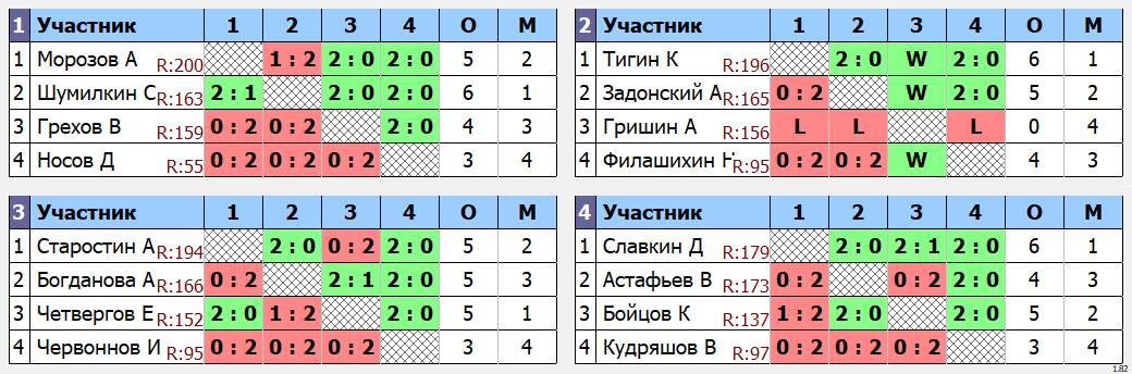 результаты турнира МАХ 200