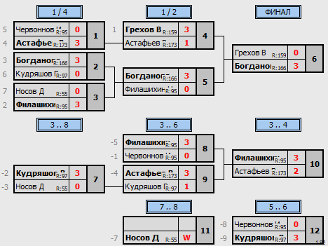 результаты турнира МАХ 200