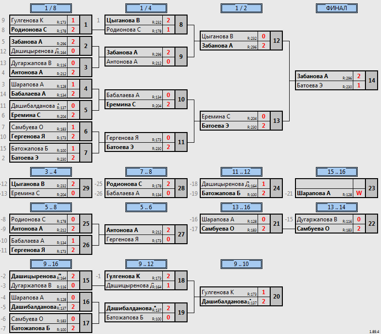 результаты турнира лично-командный чемпионат Бурятии женщины одиночный