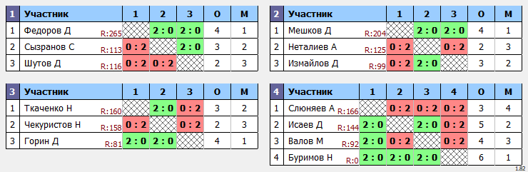 результаты турнира Первенство Астраханской области среди мальчиков до 12 лет