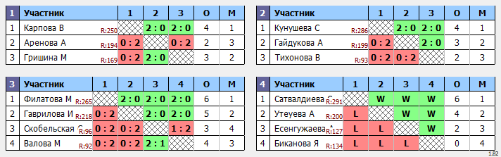 результаты турнира Первенство Астраханской области среди девушек до 14 лет