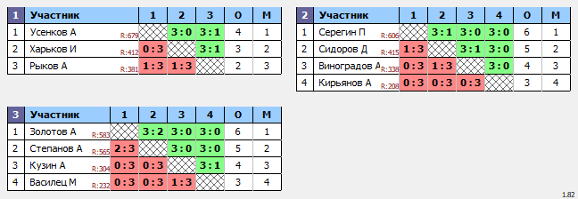 результаты турнира Пятничный турнир