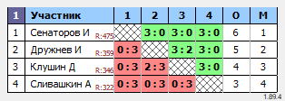 результаты турнира 