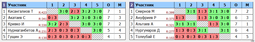 результаты турнира Пятница любительский