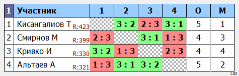 результаты турнира Пятница любительский