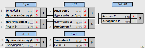 результаты турнира Пятница любительский