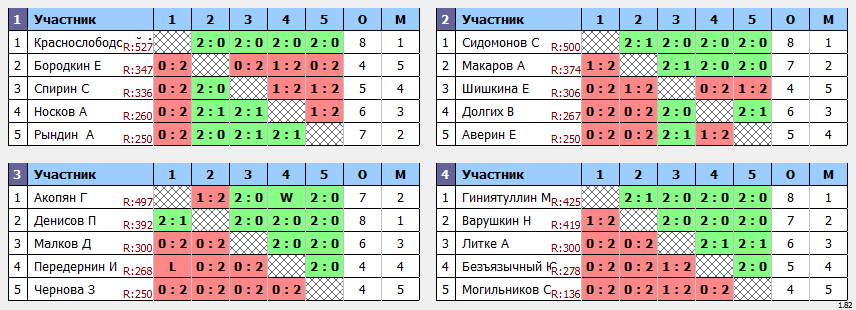 результаты турнира Пулька