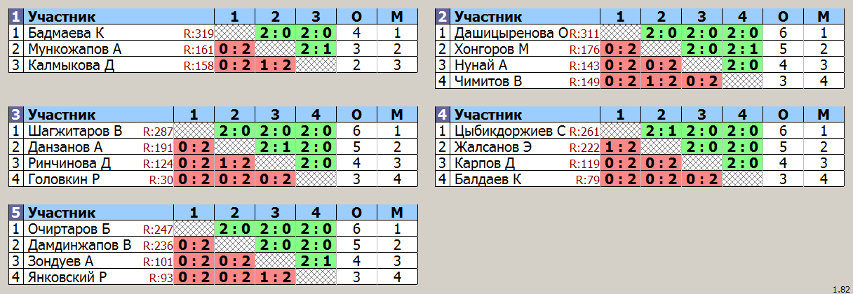 результаты турнира Детская лига