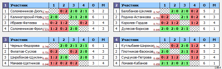 результаты турнира МАКС 750