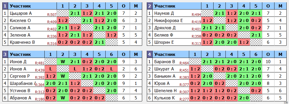 результаты турнира МАХ 550